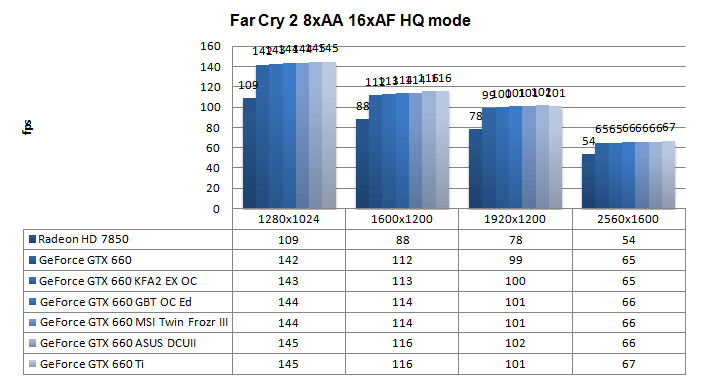 Производительность Gigabyte GeForce GTX 660 Windforce OC Производительность Gigabyte GeForce GTX 660 Windforce OC